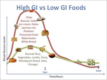 pierderea grasimilor indice glicemice